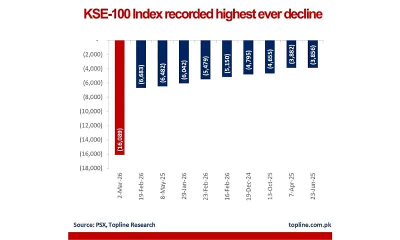 Pakistan Markets Bleed as Middle East Conflict Tests Faith